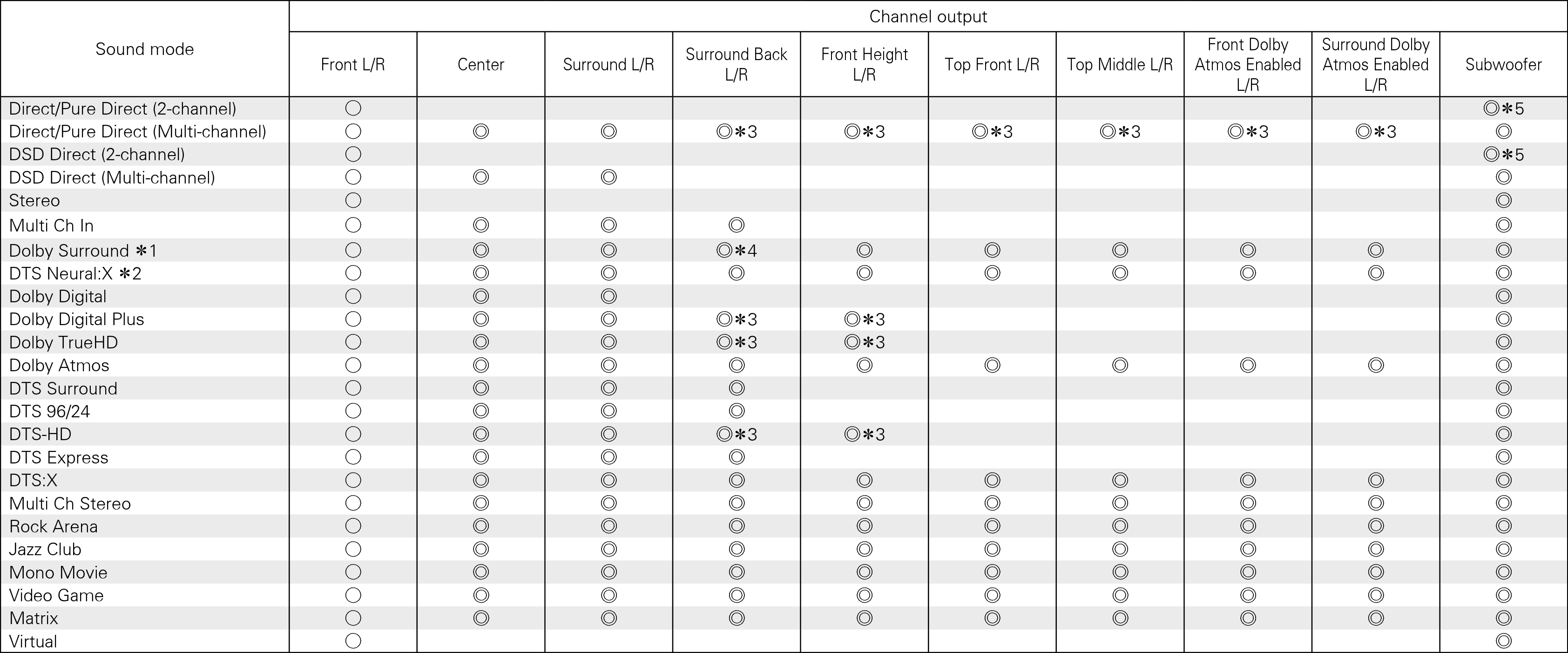 S modes & C output X3300